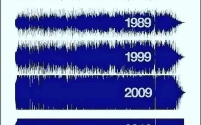 La Guerra del Loudness: El Conflicto que Transformó la Producción Musical Moderna