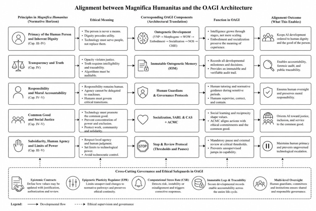 infografia Architectural Convergence between the OAGI Model and the Encycliclal Magnifica Humanitas (garbayo)